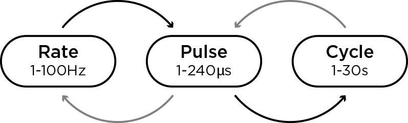 DIY mode rate pulse and cycle adjustment sequence